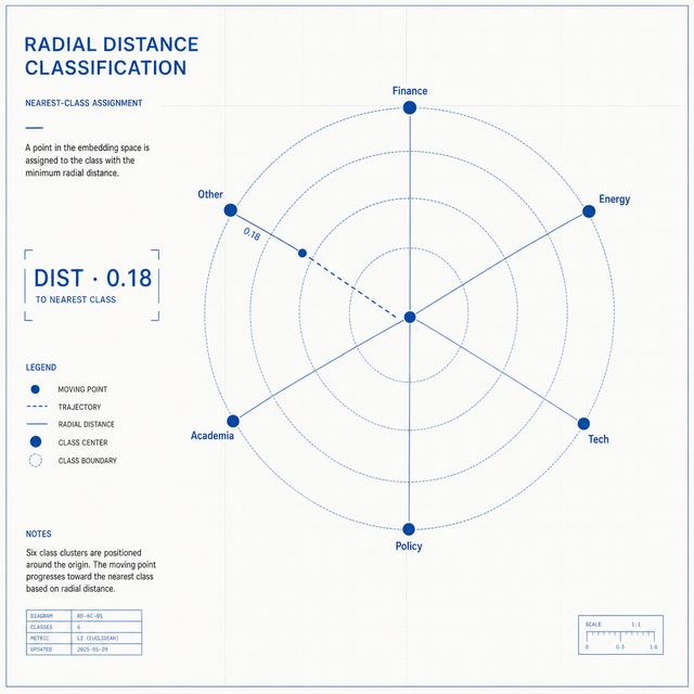 embedding radial · Editorial Blueprint