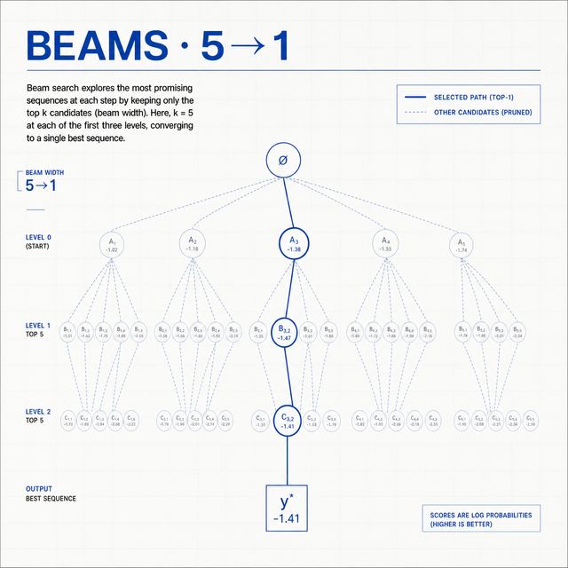 beam search · Editorial Blueprint