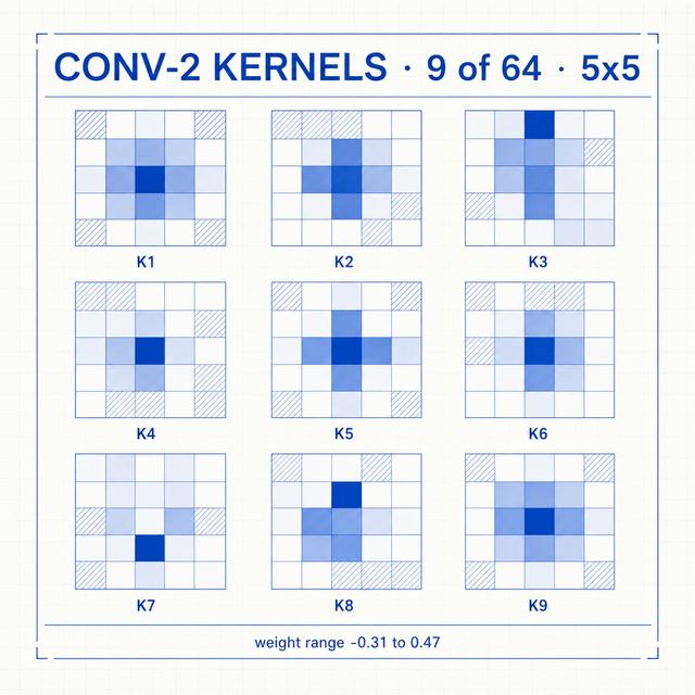 conv kernels · Editorial Blueprint