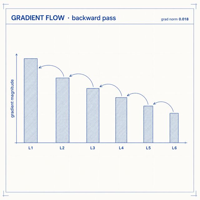 gradient flow · Editorial Blueprint