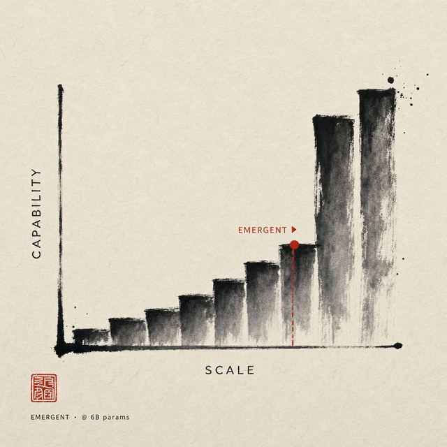 EMERGENT · @ 6B